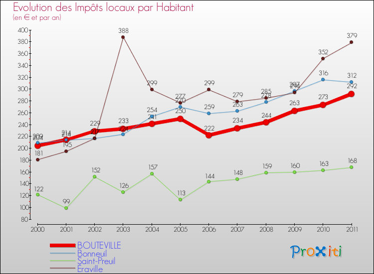 Evolution et montant des impôts locaux par Habitant pour BOUTEVILLE et les communes proches Comparaison des impôts locaux par habitant pour BOUTEVILLE et les communes voisines
