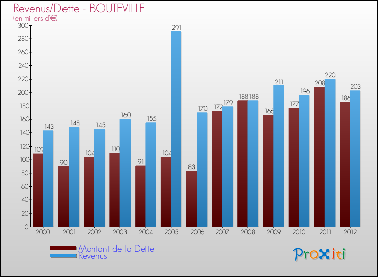 Evolution comparée de la dette et des revenus pour la commune de BOUTEVILLE de 2000 à 2012 Comparaison de la dette et des revenus pour BOUTEVILLE de 2000 à 2012