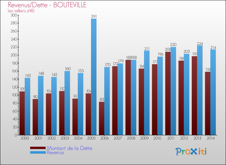 Evolution comparée de la dette et des revenus pour la commune de BOUTEVILLE de 2000 à 2014 Comparaison de la dette et des revenus pour BOUTEVILLE de 2000 à 2014