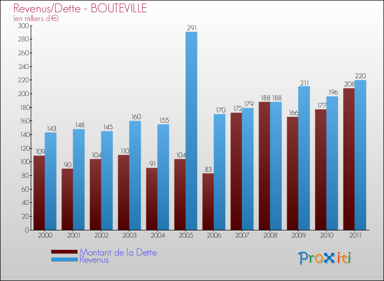 Evolution comparée de la dette et des revenus pour la commune de BOUTEVILLE de 2000 à 2011 Comparaison de la dette et des revenus pour BOUTEVILLE de 2000 à 2011