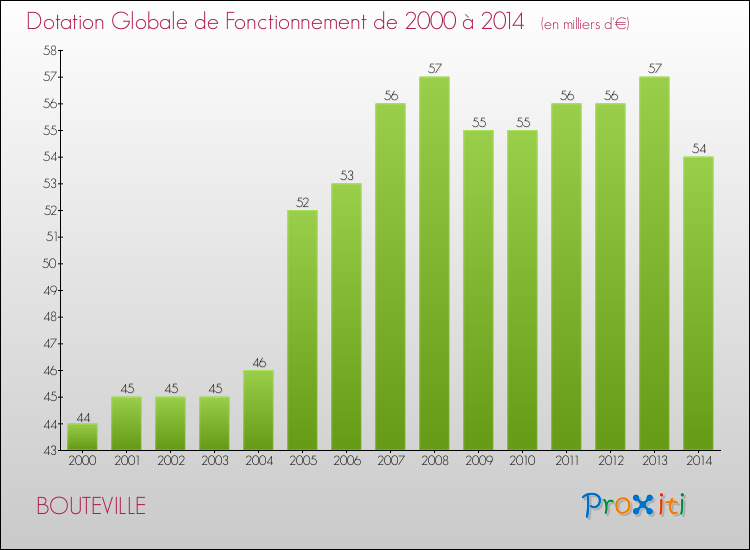 Evolution du montant de la Dotation Globale de Fonctionnement pour la commune de BOUTEVILLE de 2000 à 2014 Evolution du montant de la Dotation Globale de Fonctionnement pour BOUTEVILLE de 2000 à 2014