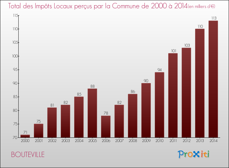 Evolution des Impôts Locaux pour la commune de BOUTEVILLE de 2000 à 2014 Evolution des Impôts Locaux pour BOUTEVILLE de 2000 à 2014