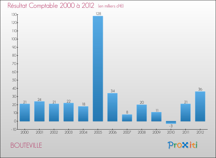 Evolution du résultat comptable pour la commune de BOUTEVILLE de 2000 à 2012 Evolution du résultat comptable pour BOUTEVILLE de 2000 à 2012