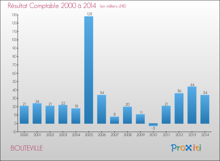 Evolution du résultat comptable pour la commune de BOUTEVILLE de 2000 à 2014 Evolution du résultat comptable pour BOUTEVILLE de 2000 à 2014