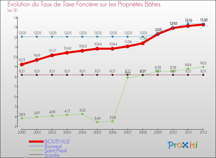 Evolution du taux de la taxe foncière sur le bati pour BOUTEVILLE et les communes proches de 2000 à 2012 Comparaison des taux de taxe foncière sur le bati pour BOUTEVILLE et les communes voisines de 2000 à 2012