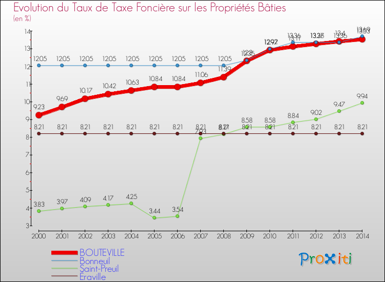 Evolution du taux de la taxe foncière sur le bati pour BOUTEVILLE et les communes proches de 2000 à 2014 Comparaison des taux de taxe foncière sur le bati pour BOUTEVILLE et les communes voisines de 2000 à 2014