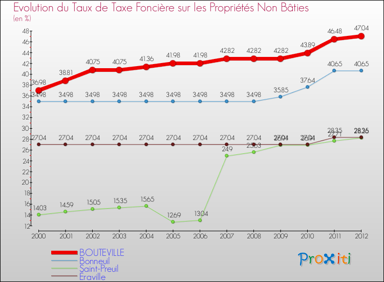 Evolution du taux de la taxe foncière sur les immeubles et terrains non batis pour BOUTEVILLE et les communes proches de 2000 à 2012 Comparaison des taux de la taxe foncière sur les immeubles et terrains non batis pour BOUTEVILLE et les communes voisines de 2000 à 2012