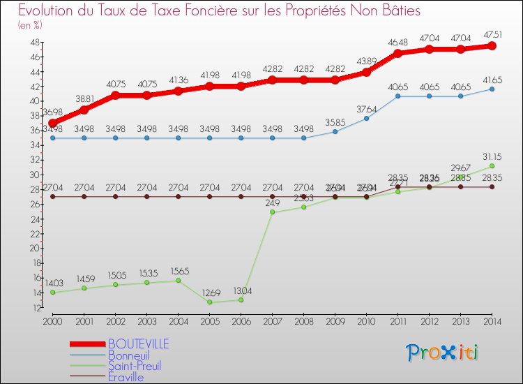 Evolution du taux de la taxe foncière sur les immeubles et terrains non batis pour BOUTEVILLE et les communes proches de 2000 à 2014 Comparaison des taux de la taxe foncière sur les immeubles et terrains non batis pour BOUTEVILLE et les communes voisines de 2000 à 2014