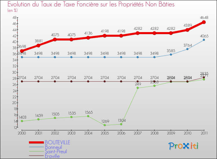 Evolution du taux de la taxe foncière sur les immeubles et terrains non batis pour BOUTEVILLE et les communes proches Comparaison des taux de la taxe foncière sur les immeubles et terrains non batis pour BOUTEVILLE et les communes voisines