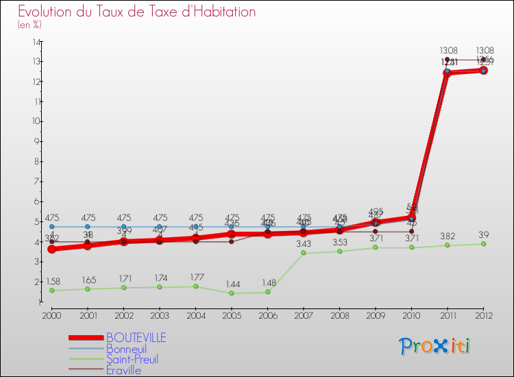 Evolution du taux de la taxe d'habitation pour BOUTEVILLE et les communes proches Comparaison des taux de la taxe d'habitation pour BOUTEVILLE et les communes voisines