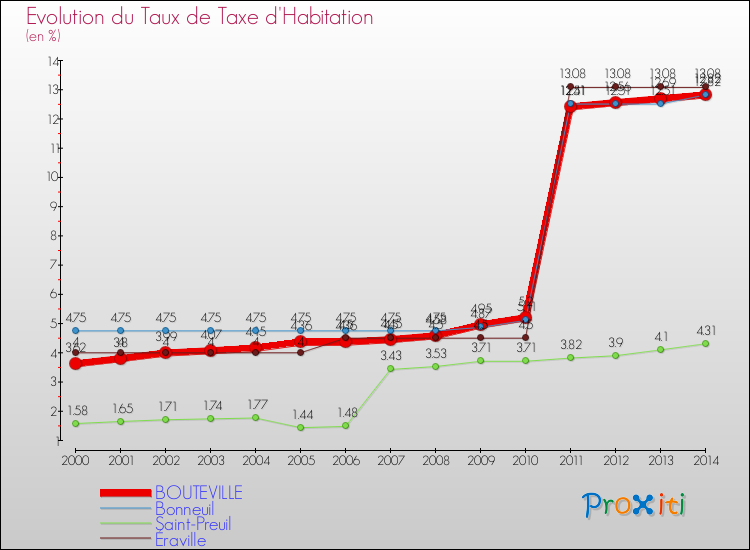Evolution du taux de la taxe d'habitation pour BOUTEVILLE et les communes proches de 2000 à 2014 Comparaison des taux de la taxe d'habitation pour BOUTEVILLE et les communes voisines de 2000 à 2014