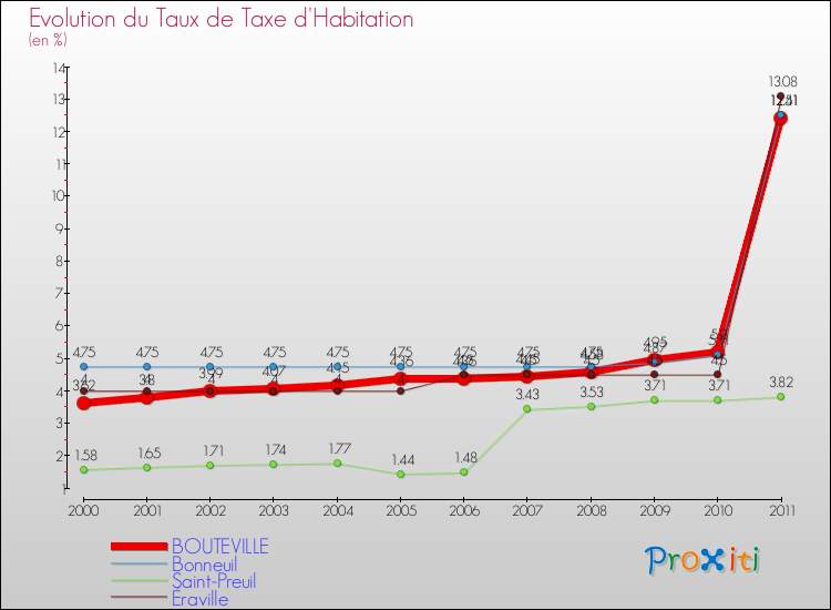 Evolution du taux de la taxe d'habitation pour BOUTEVILLE et les communes proches Comparaison des taux de la taxe d'habitation pour BOUTEVILLE et les communes voisines