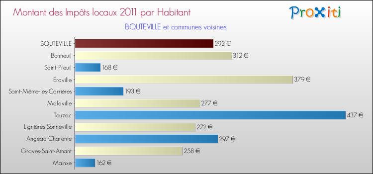 Montant des impôts locaux par Habitant pour BOUTEVILLE et les communes proches Comparaison des impôts locaux par habitant pour BOUTEVILLE et les communes voisines