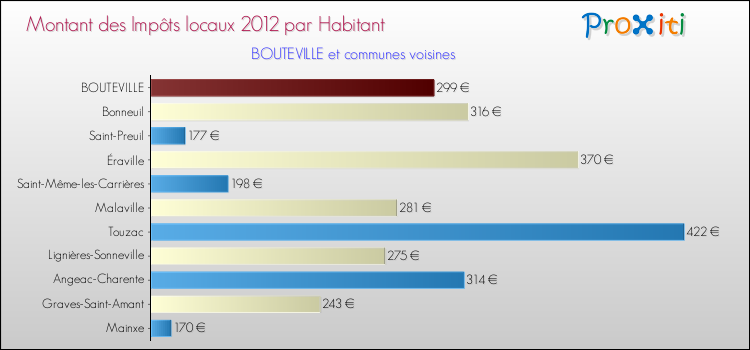 Montant des impôts locaux par Habitant pour BOUTEVILLE et les communes proches Comparaison des impôts locaux par habitant pour BOUTEVILLE et les communes voisines