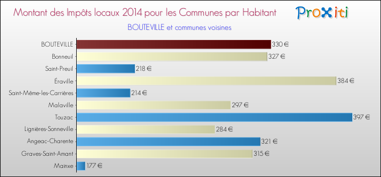 Montant des impôts locaux par Habitant pour BOUTEVILLE et les communes proches en 2014 Comparaison des impôts locaux par habitant pour BOUTEVILLE et les communes voisines en 2014