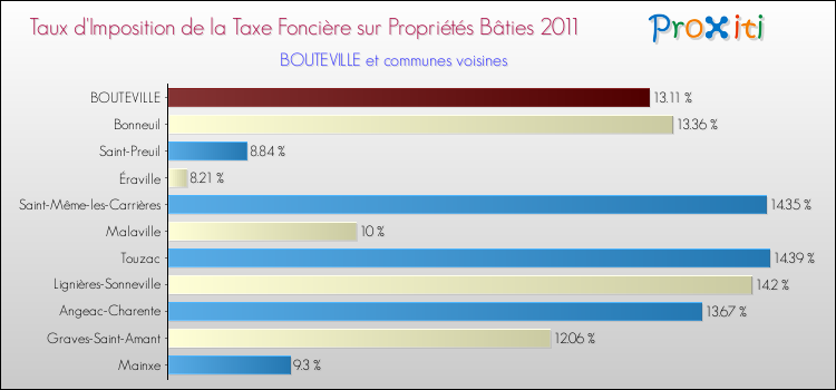 Taux d'imposition de la taxe foncière sur le bati 2011 pour BOUTEVILLE et les communes proches Comparaison des taux d'imposition de la taxe foncière sur le bati 2011 pour BOUTEVILLE et les communes voisines