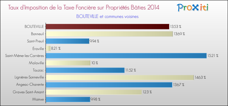 Taux d'imposition de la taxe foncière sur le bati 2014 pour BOUTEVILLE et les communes proches Comparaison des taux d'imposition de la taxe foncière sur le bati 2014 pour BOUTEVILLE et les communes voisines
