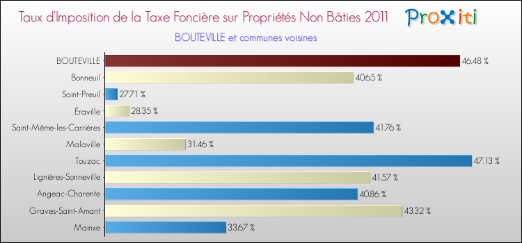 Taux d'imposition de la taxe foncière sur les immeubles et terrains non batis 2011 pour BOUTEVILLE et les communes proches Comparaison des taux d'imposition de la taxe foncière sur les immeubles et terrains non batis 2011 pour BOUTEVILLE et les communes voisines