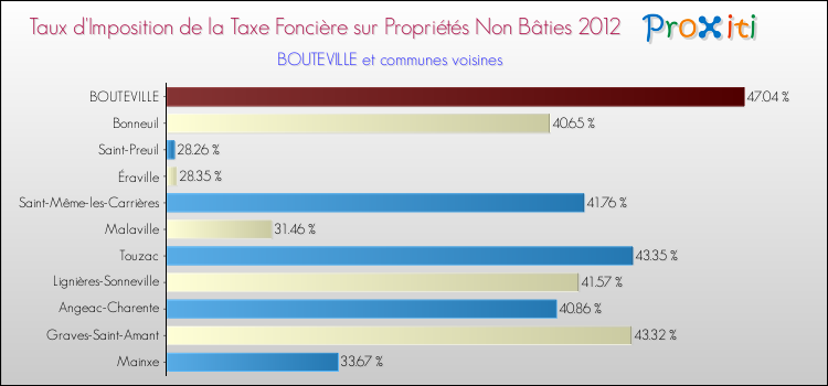 Taux d'imposition de la taxe foncière sur les immeubles et terrains non batis 2012 pour BOUTEVILLE et les communes proches Comparaison des taux d'imposition de la taxe foncière sur les immeubles et terrains non batis 2012 pour BOUTEVILLE et les communes voisines
