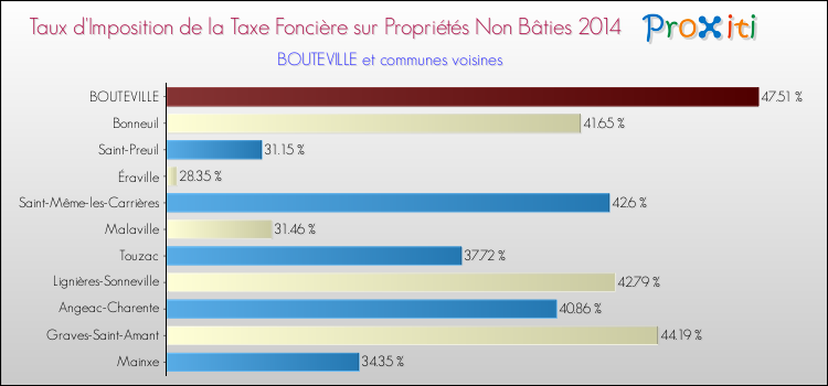 Taux d'imposition de la taxe foncière sur les immeubles et terrains non batis 2014 pour BOUTEVILLE et les communes proches Comparaison des taux d'imposition de la taxe foncière sur les immeubles et terrains non batis 2014 pour BOUTEVILLE et les communes voisines