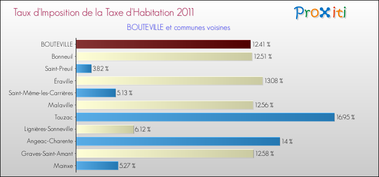 Taux d'imposition de la taxe d'habitation 2011 pour BOUTEVILLE et les communes proches Comparaison des taux d'imposition de la taxe d'habitation 2011 pour BOUTEVILLE et les communes voisines