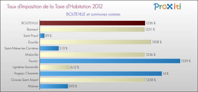 Taux d'imposition de la taxe d'habitation 2012 pour BOUTEVILLE et les communes proches Comparaison des taux d'imposition de la taxe d'habitation 2012 pour BOUTEVILLE et les communes voisines
