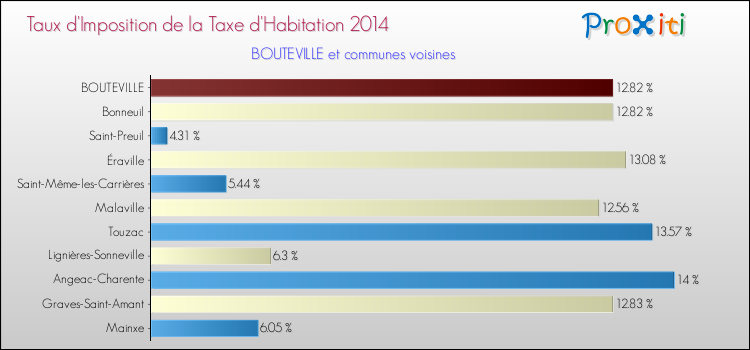 Taux d'imposition de la taxe d'habitation 2014 pour BOUTEVILLE et les communes proches Comparaison des taux d'imposition de la taxe d'habitation 2014 pour BOUTEVILLE et les communes voisines