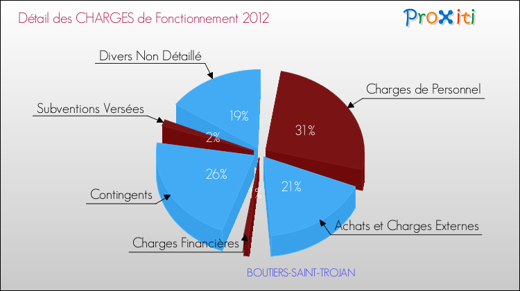 Décomposition des Charges de Fonctionnement 2012 de la commune de BOUTIERS-SAINT-TROJAN Charges de Fonctionnement 2012 pour la commune de BOUTIERS-SAINT-TROJAN