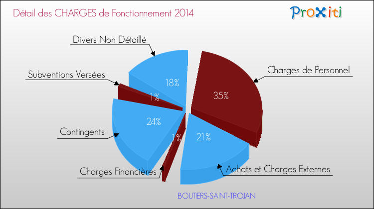 Décomposition des Charges de Fonctionnement 2014 de la commune de BOUTIERS-SAINT-TROJAN Charges de Fonctionnement 2014 pour la commune de BOUTIERS-SAINT-TROJAN