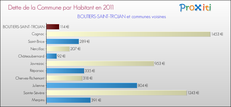 Dette par habitant de la commune en 2011 pour BOUTIERS-SAINT-TROJAN et les communes proches Comparaison de la dette par habitant de la commune en 2011 pour BOUTIERS-SAINT-TROJAN et les communes voisines