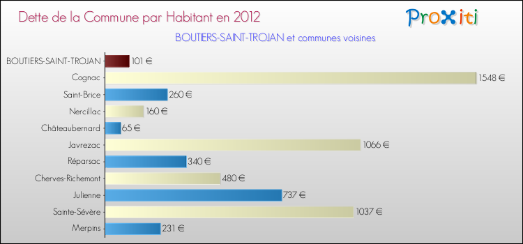 Dette par habitant de la commune en 2012 pour BOUTIERS-SAINT-TROJAN et les communes proches Comparaison de la dette par habitant de la commune en 2012 pour BOUTIERS-SAINT-TROJAN et les communes voisines