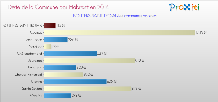 Dette par habitant de la commune en 2014 pour BOUTIERS-SAINT-TROJAN et les communes proches Comparaison de la dette par habitant de la commune en 2014 pour BOUTIERS-SAINT-TROJAN et les communes voisines