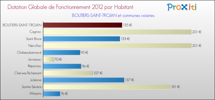 Montant des dotations globales de fonctionnement DGF par Habitant pour BOUTIERS-SAINT-TROJAN et les communes proches Comparaison des des dotations globales de fonctionnement DGF par habitant pour BOUTIERS-SAINT-TROJAN et les communes voisines