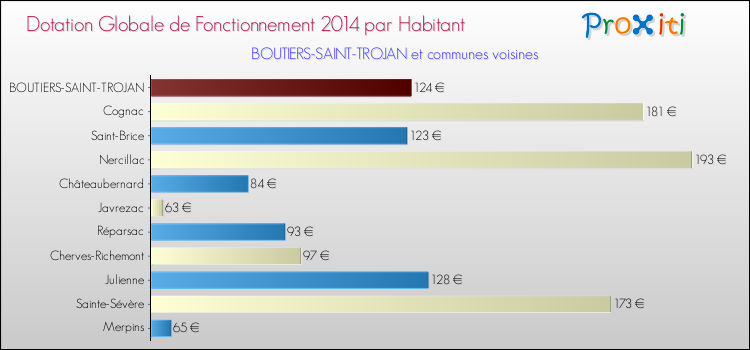 Montant des dotations globales de fonctionnement DGF par Habitant pour BOUTIERS-SAINT-TROJAN et les communes proches en 2014. Comparaison des des dotations globales de fonctionnement DGF par habitant pour BOUTIERS-SAINT-TROJAN et les communes voisines en 2014.