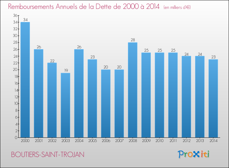 Evolution de l'annuité de la dette pour la commune de BOUTIERS-SAINT-TROJAN de 2000 à 2014 Annuités de la dette pour BOUTIERS-SAINT-TROJAN de 2000 à 2014