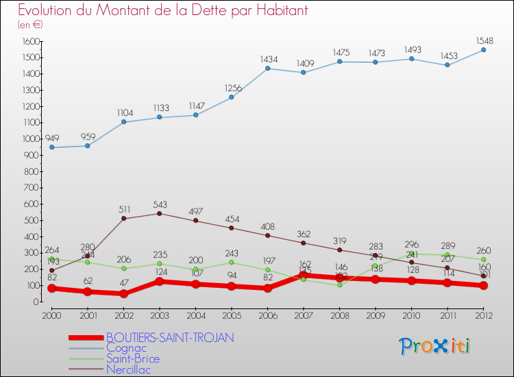 Evolution de la dette par habitant pour la commune de BOUTIERS-SAINT-TROJAN et les communes proches de 2000 à 2012 Comparaison de la dette par habitant pour BOUTIERS-SAINT-TROJAN et les communes voisines de 2000 à 2012