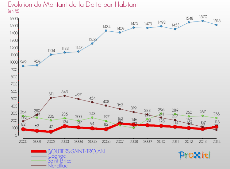 Evolution de la dette par habitant pour la commune de BOUTIERS-SAINT-TROJAN et les communes proches de 2000 à 2014 Comparaison de la dette par habitant pour BOUTIERS-SAINT-TROJAN et les communes voisines de 2000 à 2014