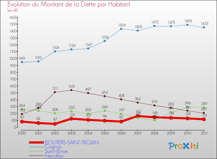 Evolution de la dette par habitant pour la commune de BOUTIERS-SAINT-TROJAN et les communes proches Comparaison de la dette par habitant pour BOUTIERS-SAINT-TROJAN et les communes voisines