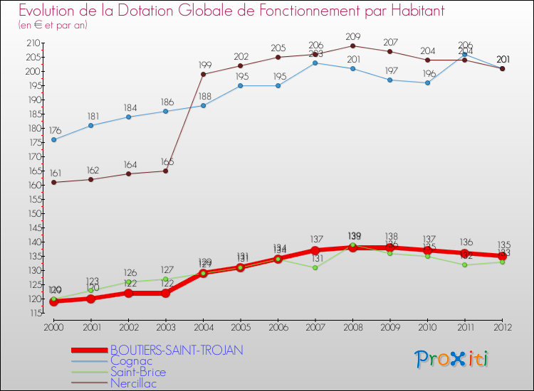 Evolution et montant de la dotation globale de fonctionnement par Habitant pour BOUTIERS-SAINT-TROJAN et les communes proches Comparaison des dotations globales de fonctionnement par habitant pour BOUTIERS-SAINT-TROJAN et les communes voisines