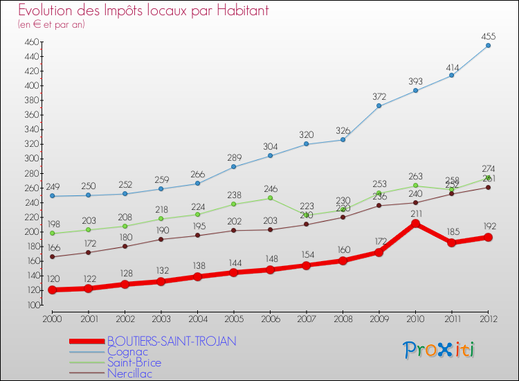 Evolution et montant des impôts locaux par Habitant pour BOUTIERS-SAINT-TROJAN et les communes proches Comparaison des impôts locaux par habitant pour BOUTIERS-SAINT-TROJAN et les communes voisines