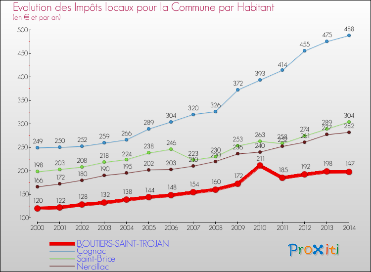 Evolution et montant des impôts locaux par Habitant pour BOUTIERS-SAINT-TROJAN et les communes proches de 2000 à 2014 Comparaison des impôts locaux par habitant pour BOUTIERS-SAINT-TROJAN et les communes voisines de 2000 à 2014