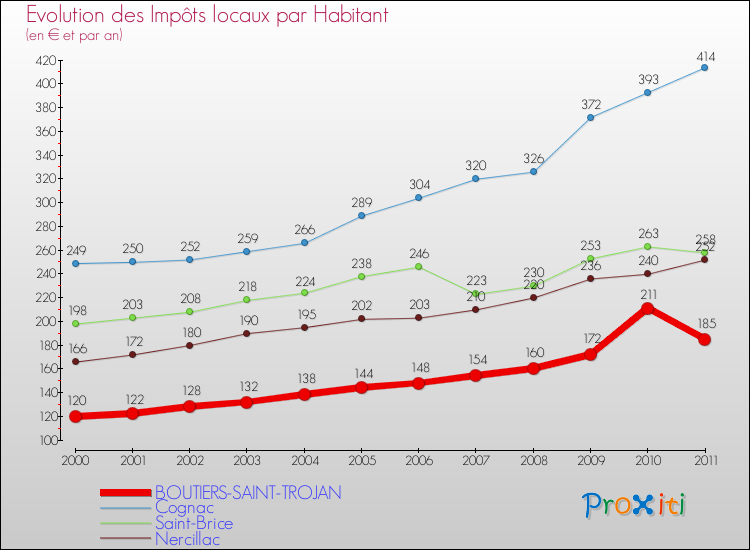 Evolution et montant des impôts locaux par Habitant pour BOUTIERS-SAINT-TROJAN et les communes proches Comparaison des impôts locaux par habitant pour BOUTIERS-SAINT-TROJAN et les communes voisines