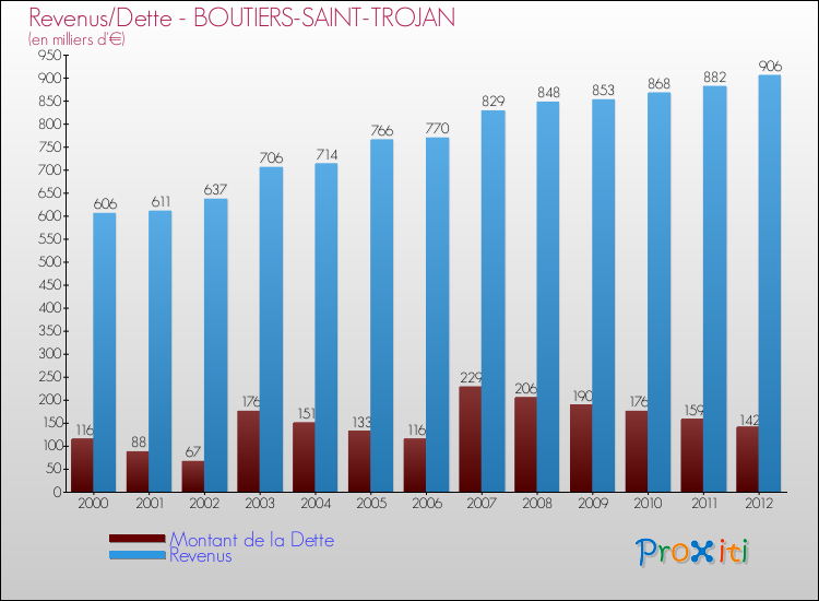 Evolution comparée de la dette et des revenus pour la commune de BOUTIERS-SAINT-TROJAN de 2000 à 2012 Comparaison de la dette et des revenus pour BOUTIERS-SAINT-TROJAN de 2000 à 2012