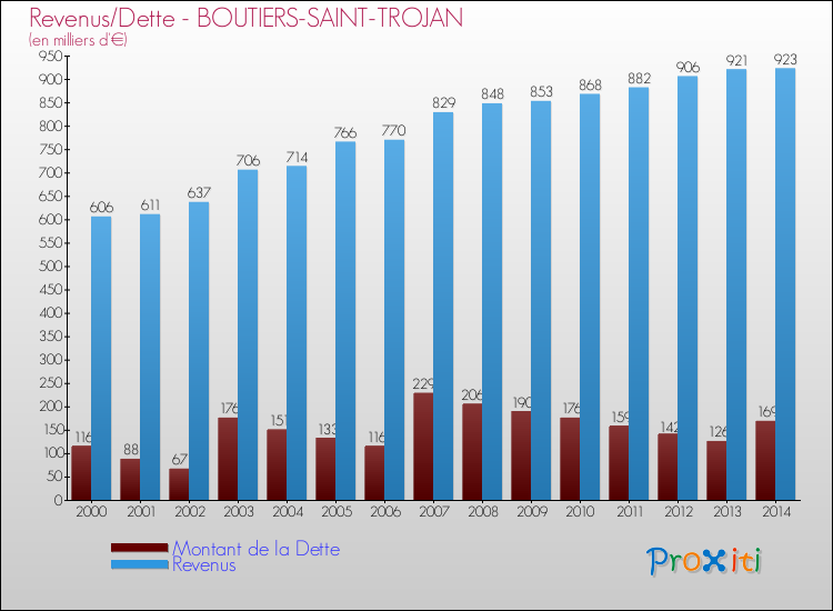 Evolution comparée de la dette et des revenus pour la commune de BOUTIERS-SAINT-TROJAN de 2000 à 2014 Comparaison de la dette et des revenus pour BOUTIERS-SAINT-TROJAN de 2000 à 2014