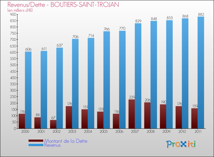Evolution comparée de la dette et des revenus pour la commune de BOUTIERS-SAINT-TROJAN de 2000 à 2011 Comparaison de la dette et des revenus pour BOUTIERS-SAINT-TROJAN de 2000 à 2011