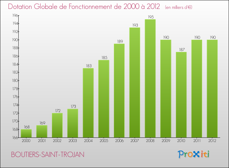 Evolution du montant de la Dotation Globale de Fonctionnement pour la commune de BOUTIERS-SAINT-TROJAN de 2000 à 2012 Evolution du montant de la Dotation Globale de Fonctionnement pour BOUTIERS-SAINT-TROJAN de 2000 à 2012