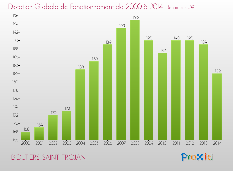 Evolution du montant de la Dotation Globale de Fonctionnement pour la commune de BOUTIERS-SAINT-TROJAN de 2000 à 2014 Evolution du montant de la Dotation Globale de Fonctionnement pour BOUTIERS-SAINT-TROJAN de 2000 à 2014