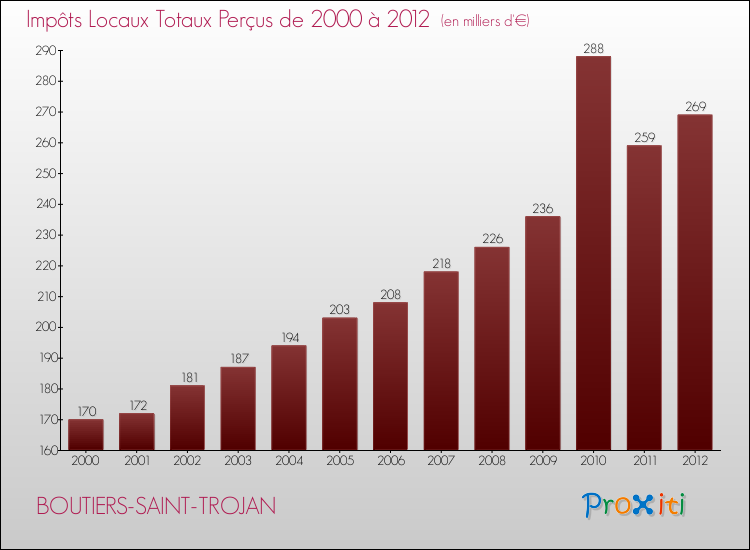 Evolution des Impôts Locaux pour la commune de BOUTIERS-SAINT-TROJAN de 2000 à 2012 Evolution des Impôts Locaux pour BOUTIERS-SAINT-TROJAN de 2000 à 2012