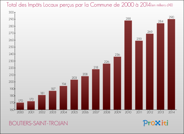 Evolution des Impôts Locaux pour la commune de BOUTIERS-SAINT-TROJAN de 2000 à 2014 Evolution des Impôts Locaux pour BOUTIERS-SAINT-TROJAN de 2000 à 2014