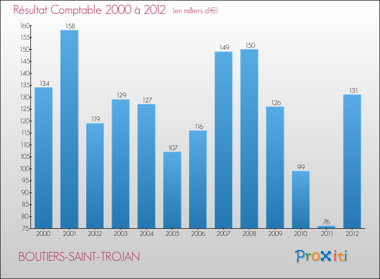 Evolution du résultat comptable pour la commune de BOUTIERS-SAINT-TROJAN de 2000 à 2012 Evolution du résultat comptable pour BOUTIERS-SAINT-TROJAN de 2000 à 2012